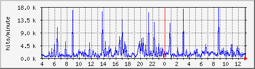 apache2_hits Traffic Graph