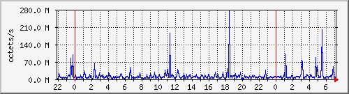 apache2_traffic Traffic Graph