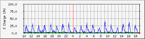 cpu Traffic Graph