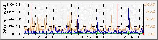 db1_bytes_mysql Traffic Graph