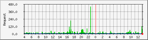 db1_mysql Traffic Graph