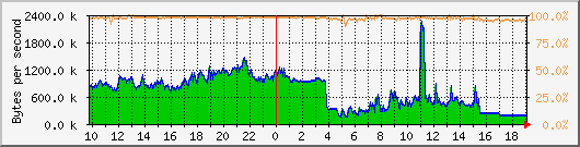 vmbr0 Traffic Graph