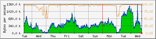 week